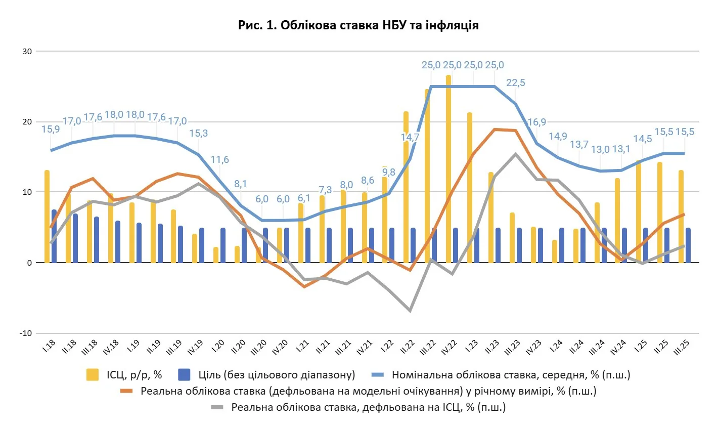 Графік прогнозу НБУ: інфляція сягне 9,4% до кінця року при ставці 15%