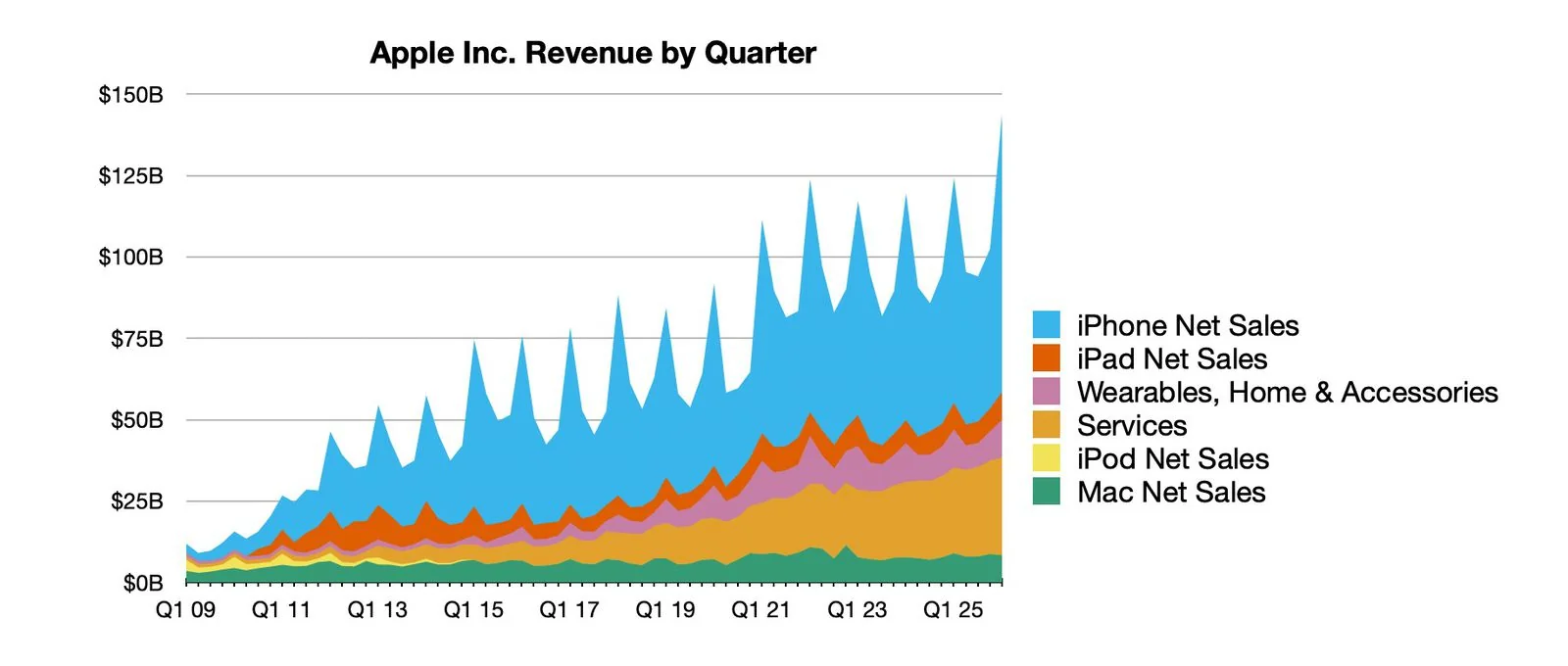 Графік квартальних доходів Apple: iPhone сягає 57 млрд доларів у Q2 2026