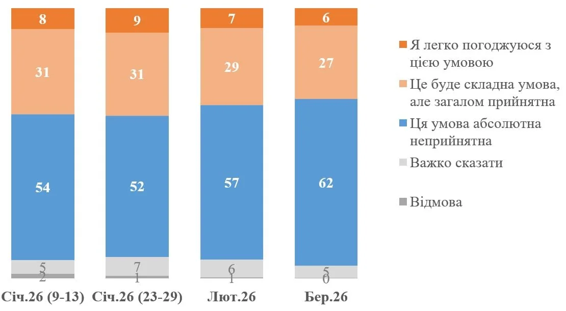 Стовпчикова діаграма КМІС: 54% українців вважають корупцію страшнішою за війну