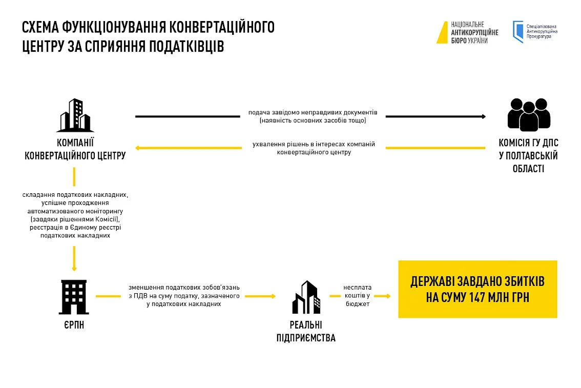 Схема конвертаційного центру за сприяння податківців зі збитками 147 млн грн