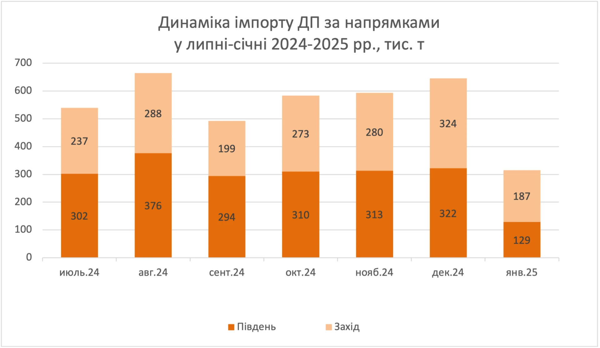 Динаміка імпорту пального з Угорщини та Словаччини 2024-2025 рр., тис. т