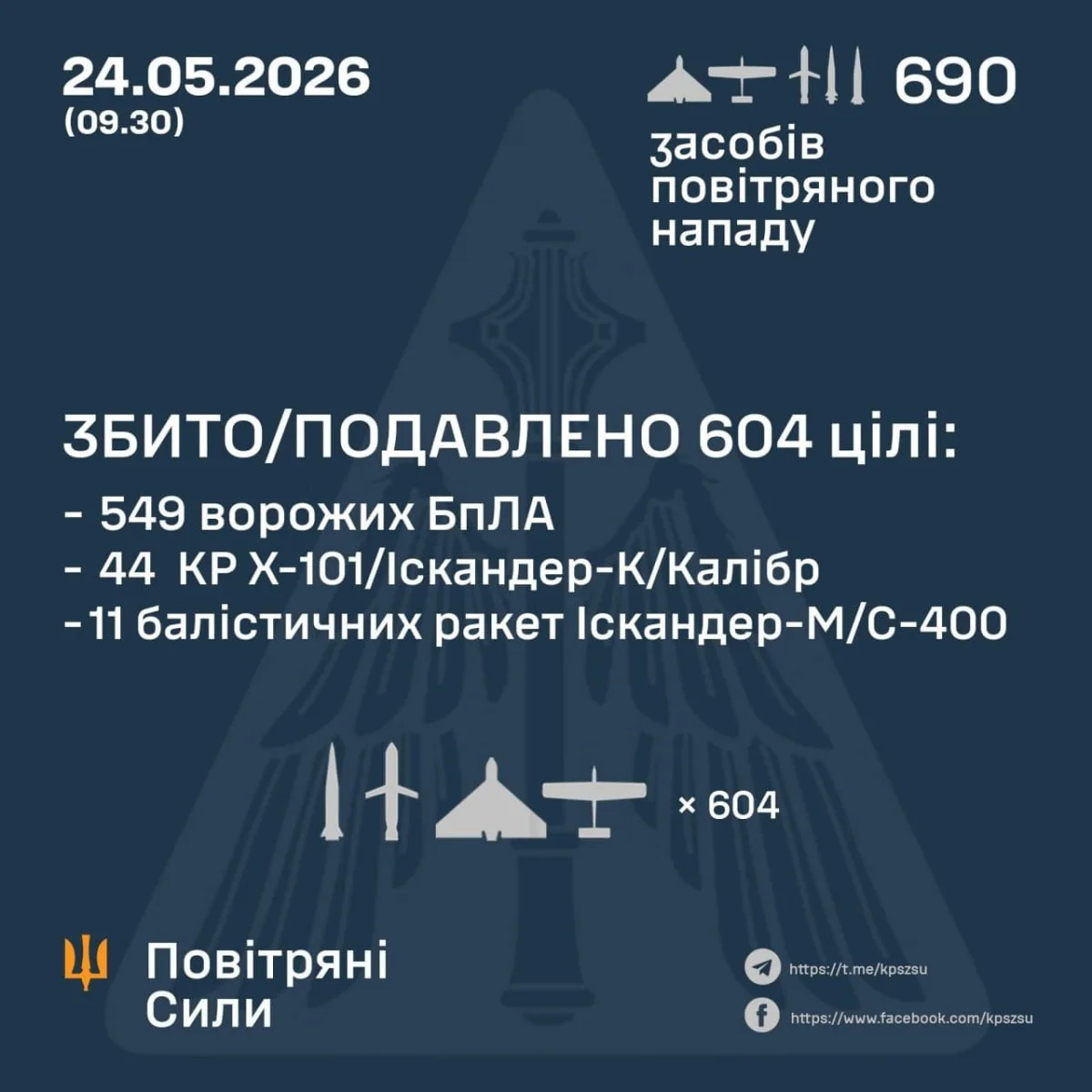 Інфографіка Повітряних Сил: 604 збиті та подавлені цілі атаки РФ 24 травня