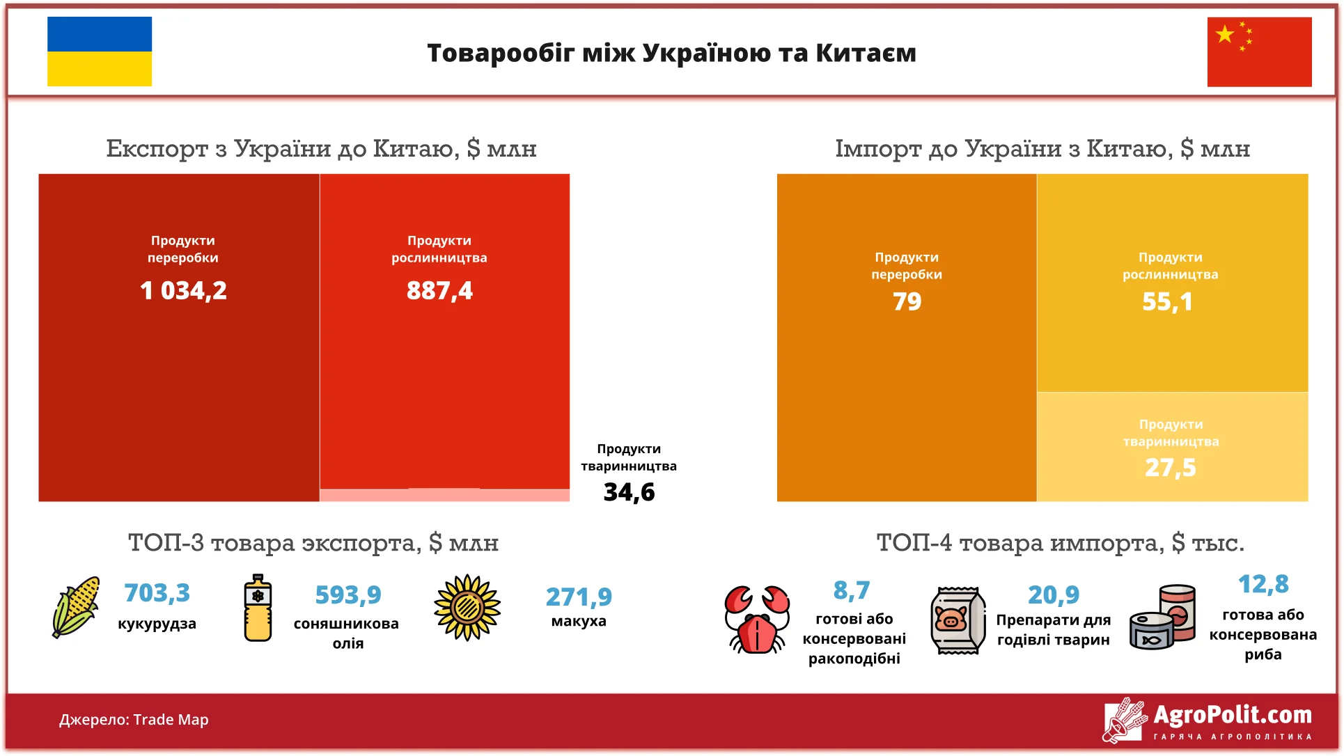 Діаграма лідерства України в експорті соняшникового шроту до Китаю над РФ та Казахстаном