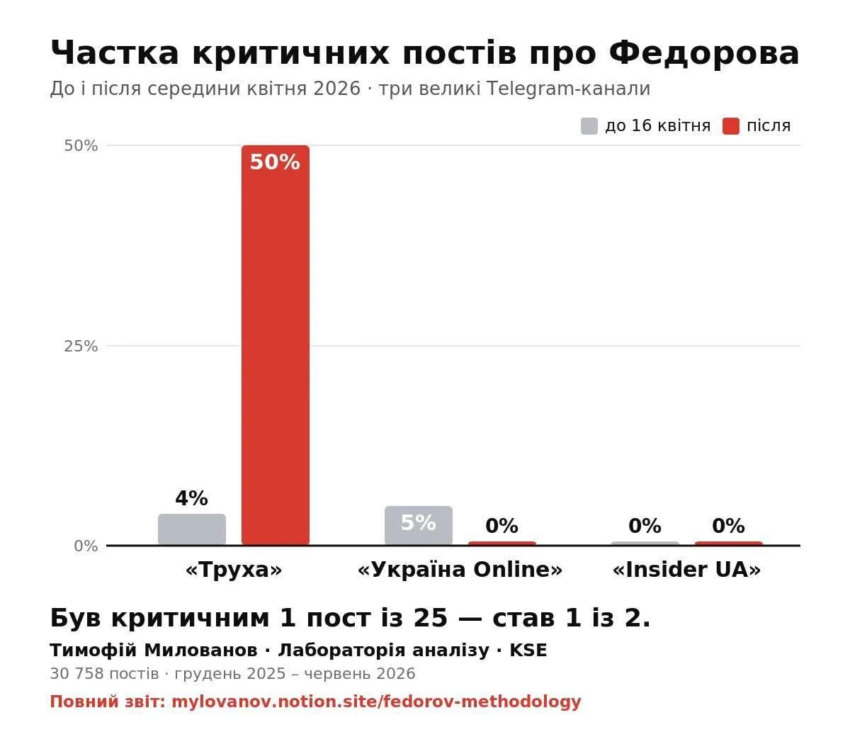 Частка критичних постів про Федорова в Трусі зросла з 4% до 50%