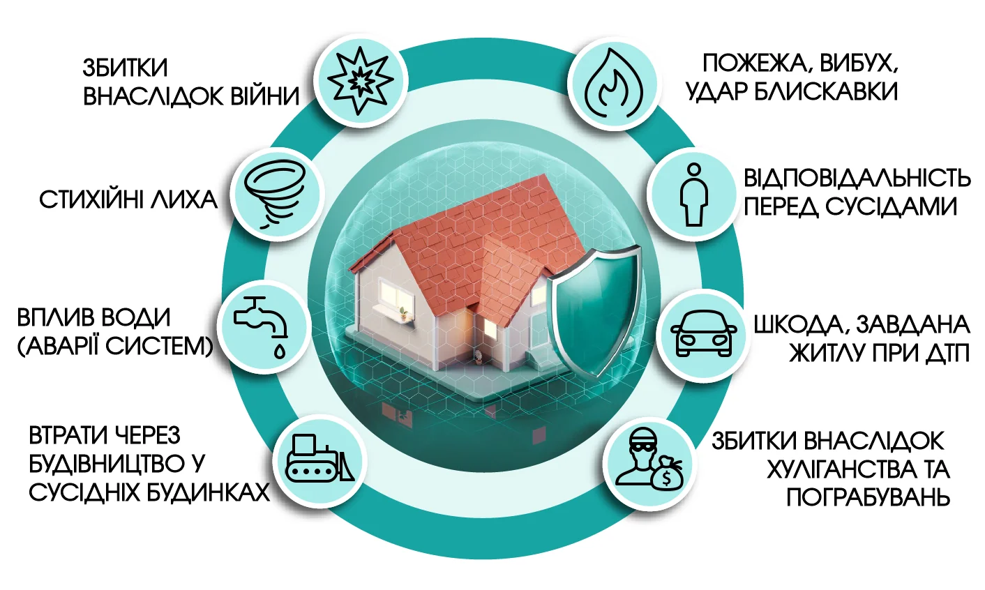 Інфографіка ризиків страхування житла: війна, пожежа, стихійні лиха та відповідальність перед сусідами