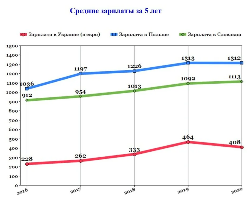 Графік динаміки зарплат в Україні, Польщі та Словаччині за 2016–2020 роки