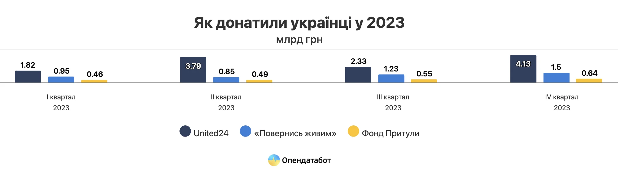 Донати українців у 2023 році фондам United24, Повернись живим та Притули за кварталами