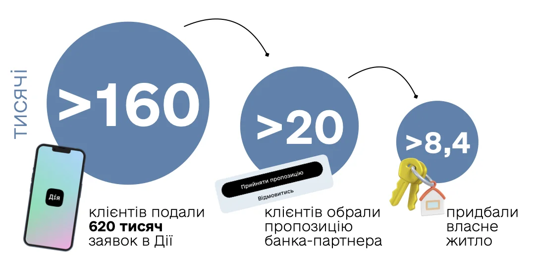 Воронка заявок на єОселю в Дії: понад 160 тисяч клієнтів і лише 8,4 тисячі покупок