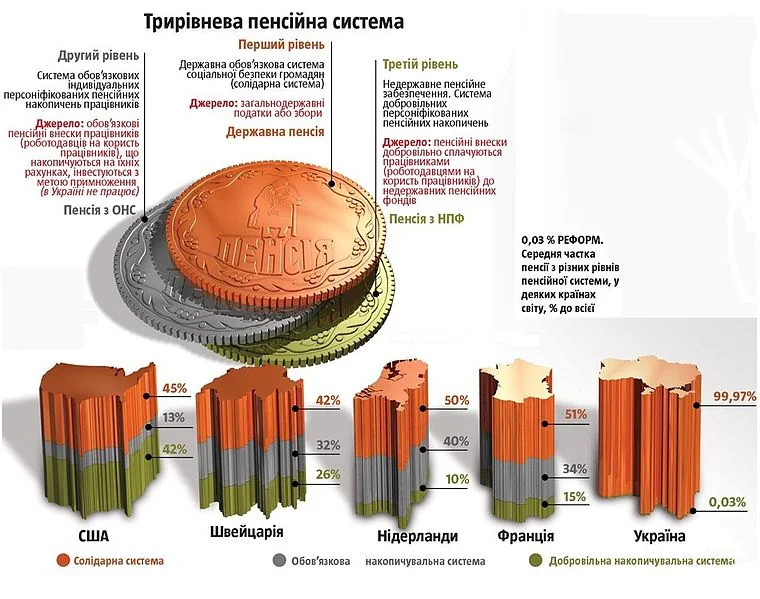 Трирівнева пенсійна система України з 99,97% солідарного рівня порівняно з іншими країнами
