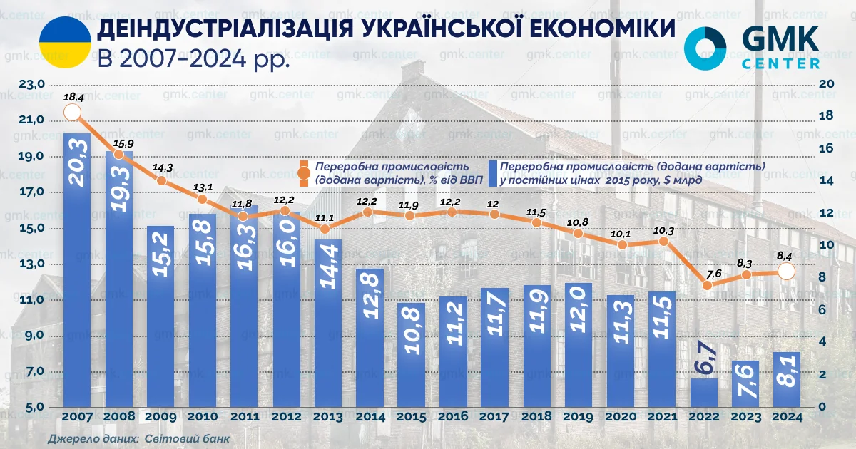 Частка переробної промисловості у ВВП України у 2007–2024 роках