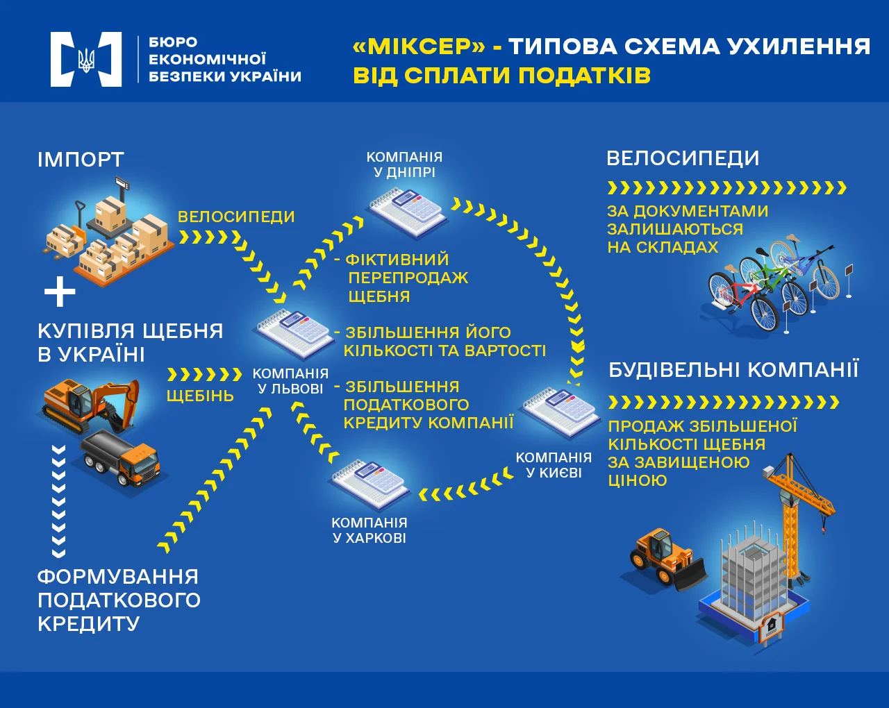 Інфографіка типової схеми ухилення від сплати податків «Міксер» з фіктивними компаніями