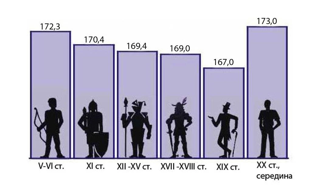 Средний рост в Украине: цифры, раскрывающие историю нации-2196