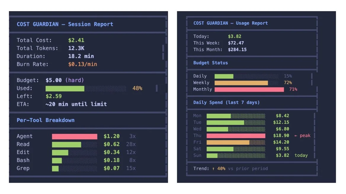 Дашборд Cost Guardian моніторить витрати токенів та бюджет ШІ