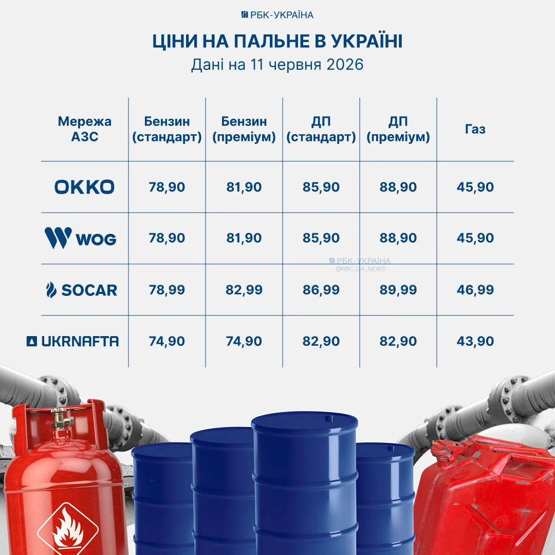 Таблиця цін на пальне в мережах OKKO, WOG, SOCAR та UKRNAFTA на 11 червня