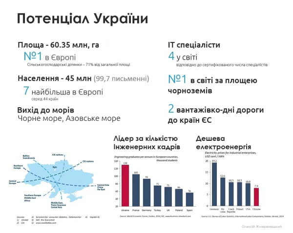 Інфографіка потенціалу України: лідерство в Європі за площею та IT-спеціалістами