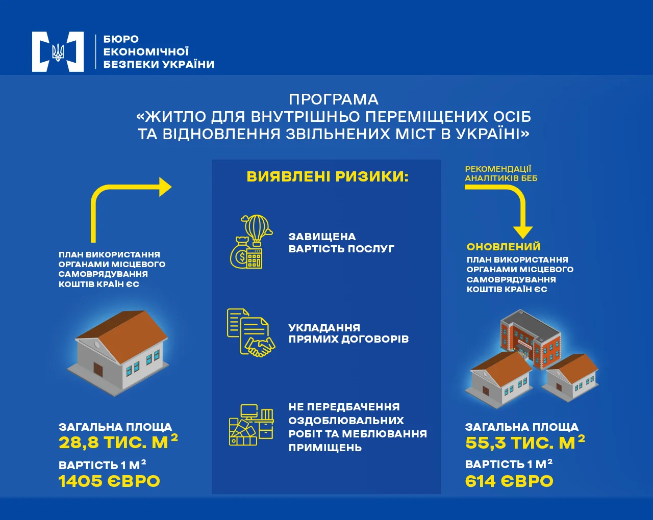 Вартість м² житла для ВПО: 1405 та 614 євро за програмою уряду