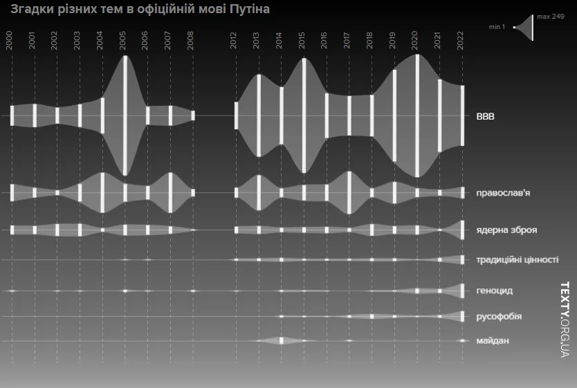 Графік згадок тем у промовах Путіна з 2001 по 2022 рік