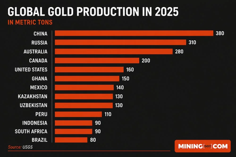 Діаграма світового видобутку золота 2025 року: Росія на другому місці після Китаю