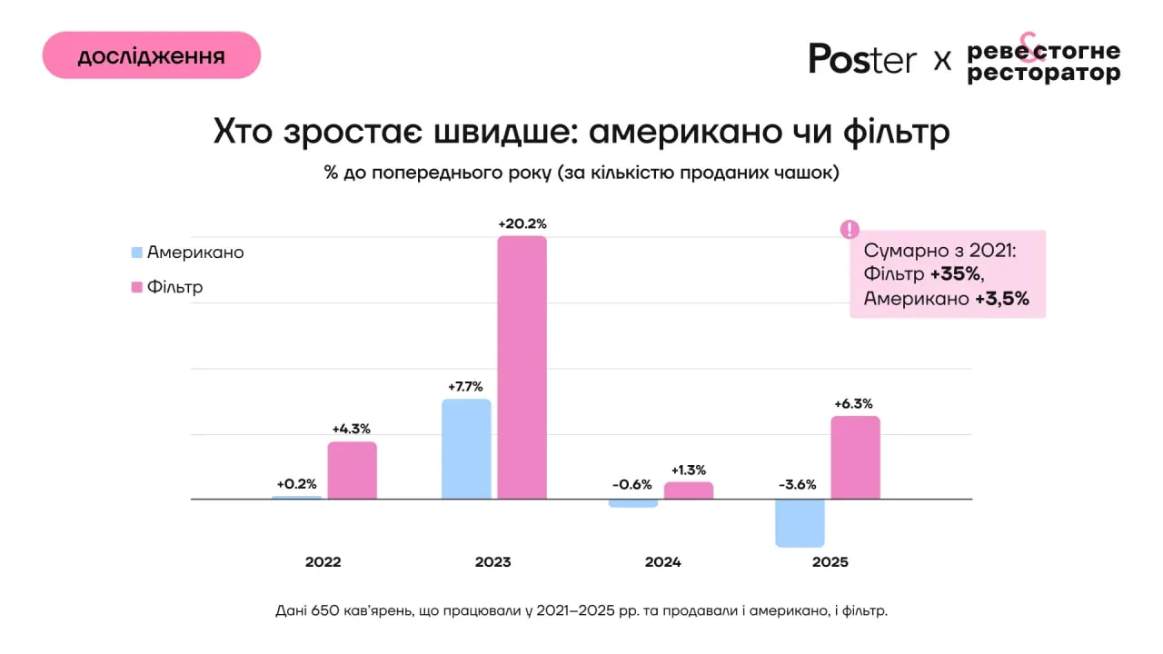 Діаграма зростання продажів американо та фільтр кави в Україні 2022–2025 років